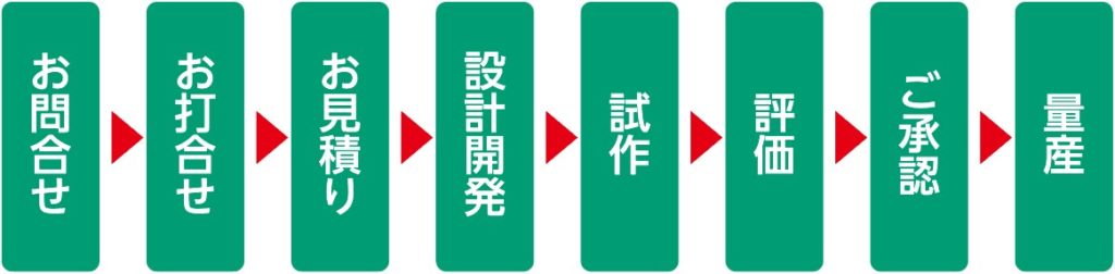 お問い合わせ→お打ち合わせ→お見積もり→設計開発→試作→評価→ご承認→量産